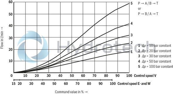 technical illustration-R900927230-Size 10, symbol E, electrical with integrated electronics, 24 V DC