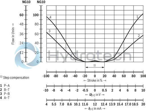 technical illustration-R901396320-Size 27, symbol E, electrical with integrated electronics, 24 V DC