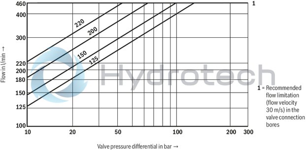 technical illustration-R900727476-Pilot-operated 2-stage proportional directional valves with electrical position feedback of the main control spool and integrated electronics (OBE) Control of flow direction and size Proportional solenoid operation For subplate mounting: Porting pattern according to ISO 4401 Electrical position feedback Spring-centered main control spool Pilot control valve: single-stage proportional directional valve Main stage with position control
