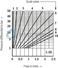 technical illustration-R900459500-For subplate mounting For threaded connection for block installation lockable rotary knob