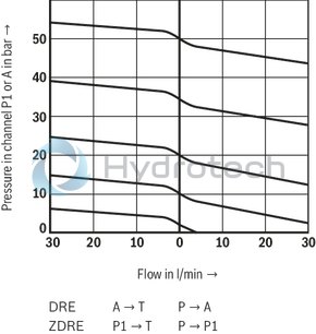technical illustration-R901366629-Size 6, P2 &rarr; P1, electrical with integrated electronics, 24 V DC