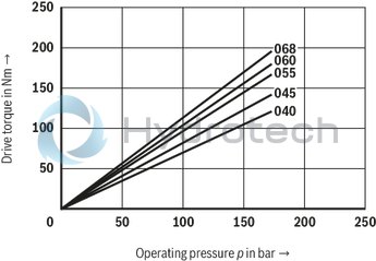 technical illustration-R901490342-Fixed displacement, size 122 cm³, pressure 175 bar, clockwise rotation, 600-1800 rpm, mounting flange SAE-C
