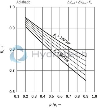 technical illustration-R901435305-Bladder-type accumulator size 20 liters, 330 bar for industrial applications at standard temperatures
