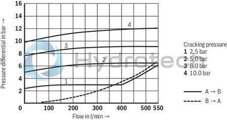 technical illustration-R900457388-For subplate mounting Porting pattern according to ISO&nbsp;5781-06-07-0-00 (NG10), ISO&nbsp;5781-08-10-0-00 (NG20), ISO&nbsp;5781-10-13-0-00 (NG32) For threaded connection For the leakage-free blocking of one actuator port Attachment possibility for directional spool valve or directional seat valve, optional Pilot oil return, external Version with pre-opening for dampened release, optional Various cracking pressures, optional Check valve installation sets available individually Corrosion-protected design
