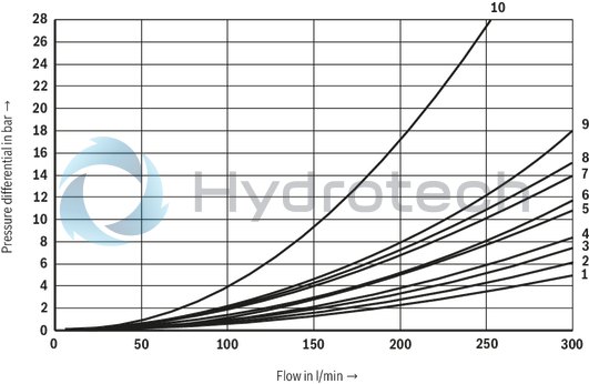 technical illustration-R901427470-For intended use in potentially explosive atmosphere For subplate mounting Porting pattern according to ISO&nbsp;4401 Spring centering, spring end position or hydraulic end position wet-pin DC or AC solenoids Solenoid coil is rotatable by 90&deg; Optional auxiliary operating device Electrical connection as individual connection with cable gland Switching time adjustment, optional Preload valve in channel P of the main valve, optional