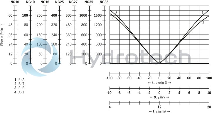 technical illustration-R901396320-Size 27, symbol E, electrical with integrated electronics, 24 V DC
