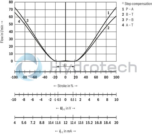 technical illustration-R901392641-Size 10, symbol V, integrated electronics, 24 V DC