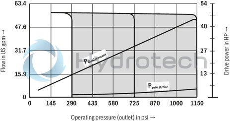 technical illustration-R900506809-Variable displacement pump, size 118 cm&sup3;, pressure 160 bar for industrial applications, open circuit
