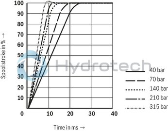 technical illustration-R901016900-Valve to control position, force, pressure or velocity 2-stage servo valve with mechanical or mechanical and electrical feedback 1st stage nozzle/flapper plate amplifier For subplate mounting: Porting pattern according to ISO 4401 Dry control motor, no contamination of the solenoid gaps by the hydraulic fluid Can also be used as 3-way version Wear-free control spool return element Control external or with integrated electronics (OBE) Valve and integrated control electronics are adjusted and tested Control spool with flow force compensation Control sleeve centrically fixed, thus low susceptibility to temperature and pressure Pressure chambers at the control sleeve with gap seal, therefore no wear of the seal ring Filter for 1st stage freely accessible from the outside
