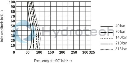 technical illustration-R901016900-Valve to control position, force, pressure or velocity 2-stage servo valve with mechanical or mechanical and electrical feedback 1st stage nozzle/flapper plate amplifier For subplate mounting: Porting pattern according to ISO 4401 Dry control motor, no contamination of the solenoid gaps by the hydraulic fluid Can also be used as 3-way version Wear-free control spool return element Control external or with integrated electronics (OBE) Valve and integrated control electronics are adjusted and tested Control spool with flow force compensation Control sleeve centrically fixed, thus low susceptibility to temperature and pressure Pressure chambers at the control sleeve with gap seal, therefore no wear of the seal ring Filter for 1st stage freely accessible from the outside