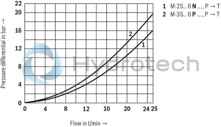technical illustration-R901364152-Direct operated directional seat valve with mechanical actuation Porting pattern according to DIN24340, form A (without locating hole) Safe switching also with longer standstill periods under pressure Operating methods: mechanical (roller plunger) Inductive position switch (contactless), optional
