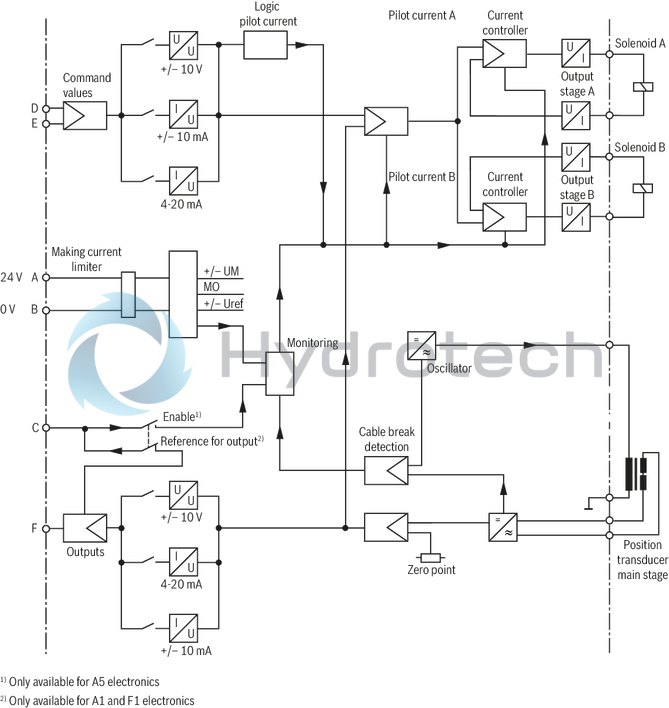 technical illustration-R900727476-Pilot-operated 2-stage proportional directional valves with electrical position feedback of the main control spool and integrated electronics (OBE) Control of flow direction and size Proportional solenoid operation For subplate mounting: Porting pattern according to ISO 4401 Electrical position feedback Spring-centered main control spool Pilot control valve: single-stage proportional directional valve Main stage with position control
