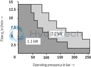 technical illustration-R901135103-Duty cycle, short-time operation S2 and intermittent operation S3 Compact design Low noise Wide field of application Large number of variants Complete hydraulic control possible Ready for connection