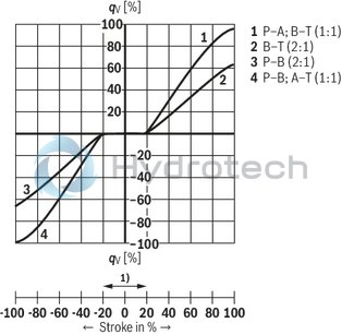 technical illustration-R901486108-Size 16, symbol W6, electrical with integrated electronics, 24 V DC