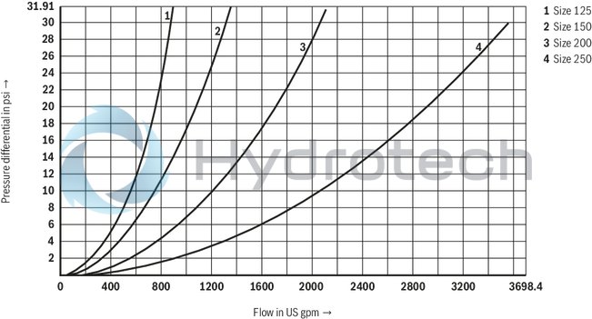 technical illustration-R900247925-Pilot operated check valve, with or without pre-decompression Flange connection Tank installation Cartridge valve without control open spool (check valve) Reduced switching noises due to damping measures Rotatable low-pressure connection (housing) Inductive position switch, optional Higher operating pressures, on request