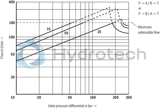 technical illustration-R901202350-Direct operated proportional directional valve with integrated digital control electronics for the pressure, force and flow control (Integrated Axis Controller IAC-P) Completely adjusted unit consisting of valve, pressure sensor(s) (optional), digital control electronics and field bus connection Operation by means of proportional solenoids with central thread and detachable coil Valve control spool, position-controlled Integrated pressure sensor plate (optional) For subplate mounting: Porting pattern according to ISO 4401 Analog interface for command and actual value Design for CAN bus with CANopen protocol DS 408 or Profibus-DP Quick commissioning via PC and WIN-PED 6 commissioning software