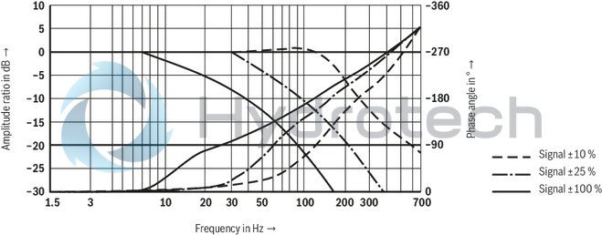 technical illustration-R901094683-Pilot-operated high-response directional valve, 2-stage, with electrical position feedback of the main control spool and integrated electronics (OBE) It is suitable for the position, pressure, force and velocity control when there are simultaneously high requirements on the dynamics in the small signal range and the response sensitivity Pilot control valve: single-stage servo valve according to nozzle/flapper plate principle Position sensing of the main control spool by means of an inductive position transducer High response sensitivity and low hysteresis Replaceable filter element Integrated control electronics, external zero point correction possible For subplate mounting: Porting pattern according to DIN 24340 form A and ISO 4401
