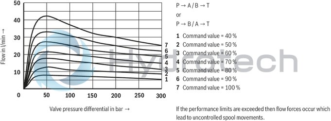 technical illustration-R900909658-Direct operated proportional directional valve, without electrical position feedback, with&nbsp;integrated electronics (OBE) Control of the direction and magnitude of a flow Operation by means of proportional solenoids with central thread and detachable coil For subplate mounting: Porting pattern according to ISO 4401 Spring-centered control spool
