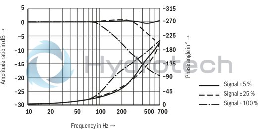 technical illustration-R901016900-Valve to control position, force, pressure or velocity 2-stage servo valve with mechanical or mechanical and electrical feedback 1st stage nozzle/flapper plate amplifier For subplate mounting: Porting pattern according to ISO 4401 Dry control motor, no contamination of the solenoid gaps by the hydraulic fluid Can also be used as 3-way version Wear-free control spool return element Control external or with integrated electronics (OBE) Valve and integrated control electronics are adjusted and tested Control spool with flow force compensation Control sleeve centrically fixed, thus low susceptibility to temperature and pressure Pressure chambers at the control sleeve with gap seal, therefore no wear of the seal ring Filter for 1st stage freely accessible from the outside