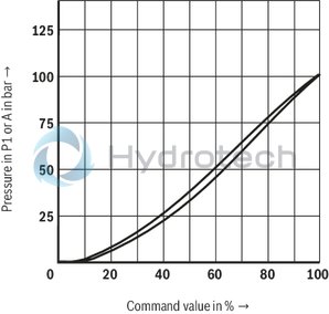technical illustration-R901366629-Size 6, P2 &rarr; P1, electrical with integrated electronics, 24 V DC