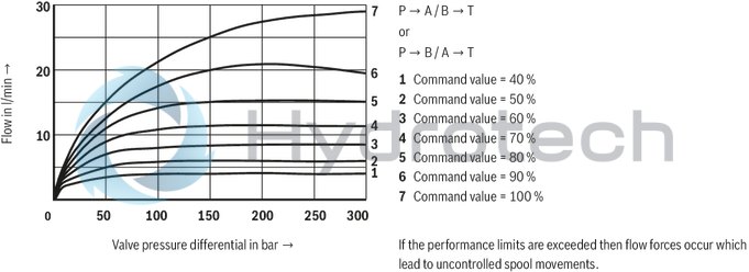 technical illustration-R900909658-Direct operated proportional directional valve, without electrical position feedback, with&nbsp;integrated electronics (OBE) Control of the direction and magnitude of a flow Operation by means of proportional solenoids with central thread and detachable coil For subplate mounting: Porting pattern according to ISO 4401 Spring-centered control spool
