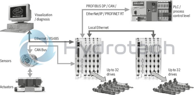 technical illustration-R901075738-The MAC8 is the digital Rexroth multi-axis NC control in modular design. It consists of a master card with no, 2 or 4 axis controllers and can be extended with up to seven slave cards for four axes each, if necessary. It is thus the perfect solution for complex control tasks with up to 32 interpolatable axes. Using local Ethernet, more MAC8 can be connected. The MAC8 communicates with the superior PLC machine control via field bus (PROFIBUS DP or CAN) or via Ethernet. It has special hydraulic control characteristics and is able to control the movements of the machine or machine parts in a completely automatic manner and can thus also accept PLC tasks. Sensors and actuators can also be analyzed and/or activated via CAN bus.