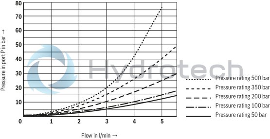 technical illustration-R901389528-Size 6, P &rarr; T, electrical with integrated electronics, 24 V DC
