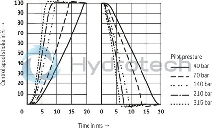 technical illustration-R901196749-Valve to control position, force, pressure or velocity 3-stage servo valve with electrical position control of the control spool of the 3rd stage, position sensing of the control spool by means of an inductive position transducer 2-stage pilot control valve of size 6 with high dynamics 1st stage nozzle/flapper plate amplifier Filter for 1st stage freely accessible and replaceable from the outside For subplate mounting: Porting pattern according to ISO 4401 Can also be used as 3-way version Valve and integrated control electronics are adjusted and tested Optimized valve control loop High response sensitivity, very low hysteresis and zero point drift Internal or external pilot oil supply and pilot oil return available Gap seals at pressure chambers of the control sleeve, no O-ring wear