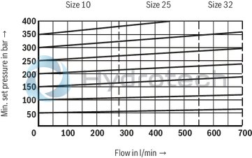 technical illustration-R901353020-Pilot-operated valves for system pressure limitation Controlled by proportional solenoid For subplate mounting and threaded connection: porting pattern according to ISO 6264 Maximum pressure relief function Valve and control electronics from a single source External control electronics (separate order)