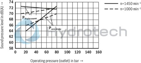 technical illustration-R900506809-Variable displacement pump, size 118 cm&sup3;, pressure 160 bar for industrial applications, open circuit