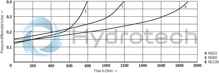 technical illustration-R900566826-Pilot operated check valve in sandwich plate design Directional valve set-up, optional High-pressure connection (NG32 &hellip; 160) Integrated throttle check valve (NG50, 63, 80 and 200)