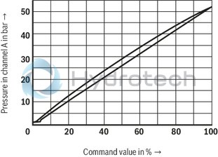 technical illustration-R901311469-Size 10, B &rarr; A, electrical with external electronics, 24 VDC
