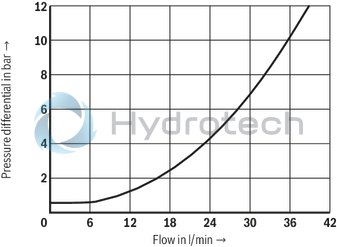 technical illustration-R901271163-3/2- or 4/2-way version Porting pattern according to ISO&nbsp;4401-05-04-0-05 Wet-pin DC solenoids Safe switching also with longer standstill periods under pressure Solenoid coil can be rotated by 90&deg; Electrical connection with individual connection With manual override, optional