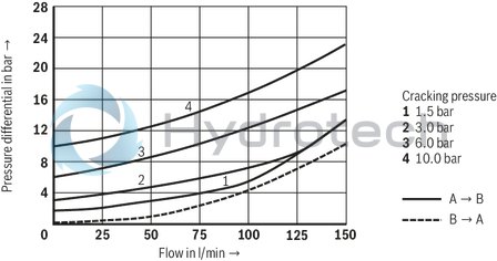 technical illustration-R900457388-For subplate mounting Porting pattern according to ISO&nbsp;5781-06-07-0-00 (NG10), ISO&nbsp;5781-08-10-0-00 (NG20), ISO&nbsp;5781-10-13-0-00 (NG32) For threaded connection For the leakage-free blocking of one actuator port Attachment possibility for directional spool valve or directional seat valve, optional Pilot oil return, external Version with pre-opening for dampened release, optional Various cracking pressures, optional Check valve installation sets available individually Corrosion-protected design
