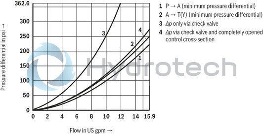 technical illustration-R900432949-For subplate mounting Porting pattern according to DIN 24340 form A Porting pattern according to ISO&nbsp;4401-03-02-0-05 (with locating hole) 4 optional adjustment types:&bull; Rotary knob&bull; Threaded pin with hexagon and protective cap&bull; Lockable rotary knob with scale&bull; Rotary knob with scale 5 pressure ratings Check valve, optional