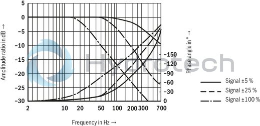 technical illustration-R901016900-Valve to control position, force, pressure or velocity 2-stage servo valve with mechanical or mechanical and electrical feedback 1st stage nozzle/flapper plate amplifier For subplate mounting: Porting pattern according to ISO 4401 Dry control motor, no contamination of the solenoid gaps by the hydraulic fluid Can also be used as 3-way version Wear-free control spool return element Control external or with integrated electronics (OBE) Valve and integrated control electronics are adjusted and tested Control spool with flow force compensation Control sleeve centrically fixed, thus low susceptibility to temperature and pressure Pressure chambers at the control sleeve with gap seal, therefore no wear of the seal ring Filter for 1st stage freely accessible from the outside