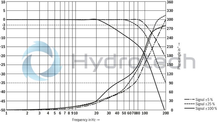 technical illustration-R901396320-Size 27, symbol E, electrical with integrated electronics, 24 V DC