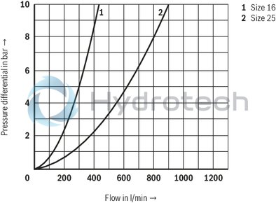 technical illustration-R901336219-Actively controllable 2/2 directional cartridge valve ("two-level active logics") Modular design, flexible circuit set-up Installation bore according to ISO&nbsp;7368 Energy efficiency due to flow-optimized geometry Leakage-free due to integrated shaft sealing Spool position monitoring &ldquo;closed&rdquo; and/or &ldquo;open&rdquo; or analog (can also be retrofitted) BG certification