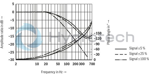 technical illustration-R901016900-Valve to control position, force, pressure or velocity 2-stage servo valve with mechanical or mechanical and electrical feedback 1st stage nozzle/flapper plate amplifier For subplate mounting: Porting pattern according to ISO 4401 Dry control motor, no contamination of the solenoid gaps by the hydraulic fluid Can also be used as 3-way version Wear-free control spool return element Control external or with integrated electronics (OBE) Valve and integrated control electronics are adjusted and tested Control spool with flow force compensation Control sleeve centrically fixed, thus low susceptibility to temperature and pressure Pressure chambers at the control sleeve with gap seal, therefore no wear of the seal ring Filter for 1st stage freely accessible from the outside