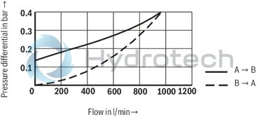 technical illustration-R901070943-Size 40, A &rarr; B, hydraulically actuated