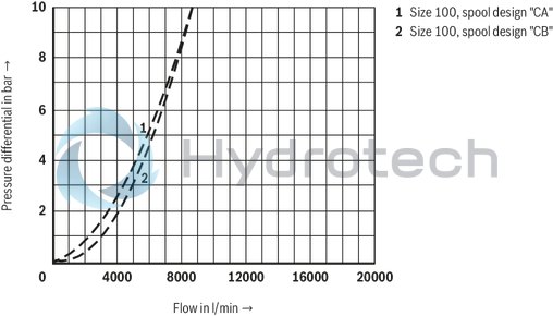 technical illustration-R900759206-Functional product design Modular set-up:&bull; Cartridge valve with various options&bull; Control cover in various variants for realization of selected functions&bull; Electric monitoring of the spool position Power and flow-optimized design:&bull; High flows&bull; Low pressure drops&bull; High switching velocities&bull; Low leakage oil flowsRobust design:&bull; High reliability&bull; Long life cycle Other features:&bull; Small installation size, low weight&bull; Easy to service