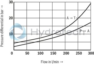 technical illustration-R901439299-Size 10, P &rarr; A, electrical with external electronics, 24 VDC