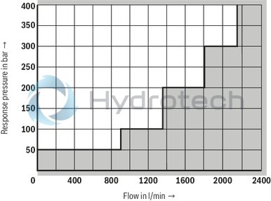technical illustration-R901412473-Size 50, manual maximum pressure adjustment