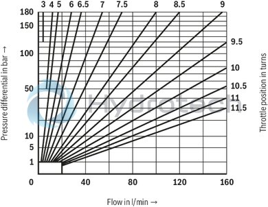 technical illustration-R901162976-Sandwich plate valve Porting pattern according to ISO&nbsp;4401-05-04-0-05 For limiting the main or pilot flow of two consumer ports Adjustment type: Spindle with internal hexagon and scale