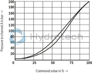 technical illustration-R901352461-Size 30, B &rarr; A, electrical with integrated electronics, 24 VDC
