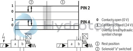 technical illustration-R978024207-Types of actuation (internal or external pilot control): Electro-hydraulic (type WEH) For subplate mounting Porting pattern according toISO&nbsp;4401 4/3-, 4/2- or 3/2-way version Spring or pressure centering, spring end position or hydraulic end position Wet-pin DC or AC solenoids, optional Electrical connection as individual or central connection Optional versions:<br>
- Manual override<br>
- Switching time adjustment<br>
- Preload valve in channel P of the main valve<br>
- Stroke setting and/or spool position monitoring
