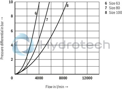 technical illustration-R901336219-Actively controllable 2/2 directional cartridge valve ("two-level active logics") Modular design, flexible circuit set-up Installation bore according to ISO&nbsp;7368 Energy efficiency due to flow-optimized geometry Leakage-free due to integrated shaft sealing Spool position monitoring &ldquo;closed&rdquo; and/or &ldquo;open&rdquo; or analog (can also be retrofitted) BG certification