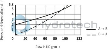 technical illustration-R901070943-Size 40, A &rarr; B, hydraulically actuated