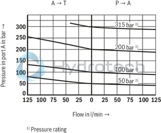 technical illustration-R901439299-Size 10, P &rarr; A, electrical with external electronics, 24 VDC