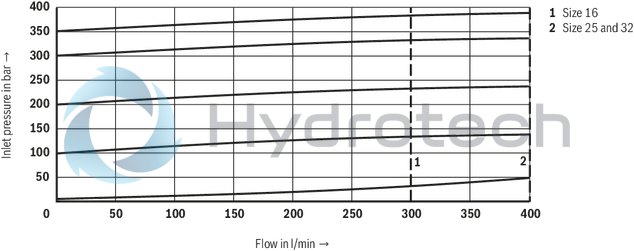 technical illustration-R901411097-Zero-pressure start-up and circulation of the pump Intended for direct mounting onto the SAE pressure port of the pump Low circulation pressure due to short distance Low compression volume for soft switching to depressurized circulation Quick pressure build-up 4 adjustment types for pressure adjustment, optionally<br>
&bull; Rotary knob<br>
&bull; Sleeve with hexagon and protective cap<br>
&bull; Lockable rotary knob with scale<br>
&bull; Rotary knob with scale 5 pressure ratings, optional Low noise level due to direct flange mounting at the pump